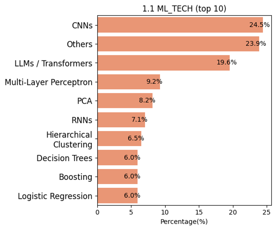 1.1 ML_TECH